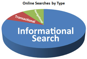 3 types of search queries